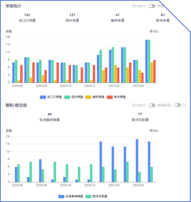 九捷数字进出口系统单量统计图表截图